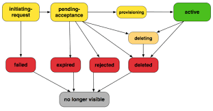 Vpc Peering Basics Amazon Virtual Private Cloud
