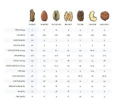 Nut Health Comparison Chart In 2019 Health Articles