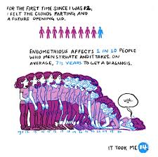 In my 20s i was in constant in my 20s i was in constant pain from undiagnosed endometriosis. Woman Illustrates The Reality Of Women Who Suffer From Endometriosis Bored Panda