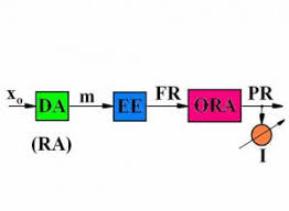 Schema bloc a sistemului de reglare automată a cursului este redată în figura 59. Sisteme De Reglare Automata Sra Al Motorului Cu Piston