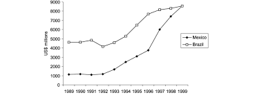 Brazil 1999 copa américa champion standing: Computer Hardware Production In Brazil And Mexico 1989 99 Source Download Scientific Diagram