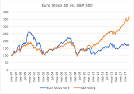 European Vs Us Stock Markets Or The European Banks Against The Us Technology Firms