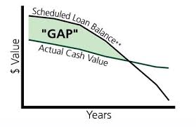 Gap insurance covers the gap between what you owe on a vehicle and what it's currently worth. Gap Insurance Car Appraisal Diminished Value Georgia Car Appraisals For Insurance Claims