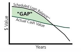 Start your free online quote and save $536! Gap Insurance Car Appraisal Diminished Value Georgia Car Appraisals For Insurance Claims