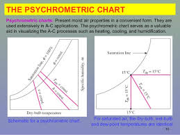 Psychrometry And Air Conditioning