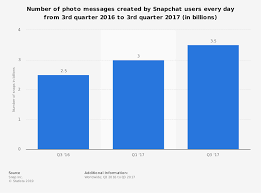 21 march 2016, 16:23 | updated: Wild And Interesting Snapchat Statistics And Facts 2021