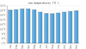 Newark Nj Water Temperature United States Sea Temperatures