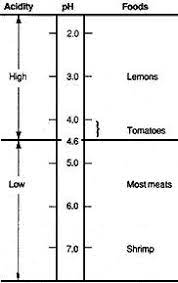 We did not find results for: Tomato Acidity Home Canning Tomatoes Safely Understand Tomatoes Low Acid Or High Acid