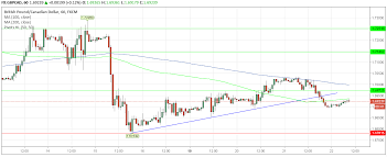 Pound To Canadian Dollar Exchange Rates Hold Above 1 7 As