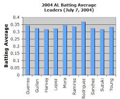 American League Batting Averages Bar Chart