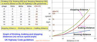 What Factors Affects Stopping Distance Braking Distance Thinking Distance Speed Kinetic Energy Reaction Time Experiments Braking Of A Road Vehicle Friction Brakes Igcse Gcse 9 1 Physics Revision Notes