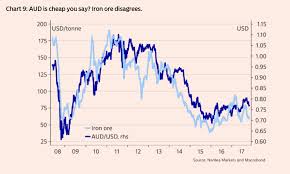 The Australian Dollars Iron Ore Headache