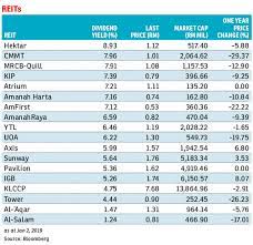 How to execute dividend investing strategy like a pro, regardless of whether the stock market goes up or down? M Sian Reits Could Become Market Darlings In 2019 The Edge Markets