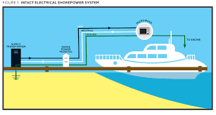 By akadeadeye, april 11, 2010 in electrical. Troubleshooter Shorepower Danger Passagemaker