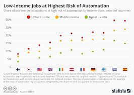 Chart Low Income Jobs At Highest Risk Of Automation Statista