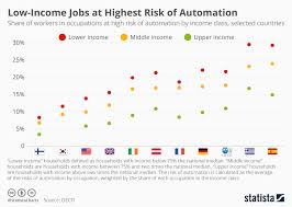 chart low income jobs at highest risk of automation statista