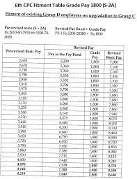 6th pay commission fitment table