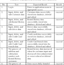 The project entitled car parking system is a web based system that can be deploy in local area network or in a live server that can be accessed in the internet. Table 2 From Development Of Car Rental Management Information System Case Study Avis Indonesia Semantic Scholar