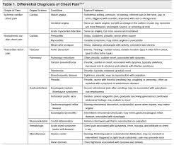 Image result for Chest Pain Observation Unit