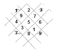 The only way i found to solve this puzzle was to use properties of exponents: Puzzle Of Putting Numbers 1 9 In 3x3 Grid To Add Up To 15 Puzzling Stack Exchange