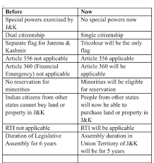 no special status no separate constitution j k before and