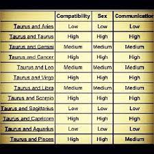 However, the things you need to pay attention to are very specific. Taurus Compatibility Taurus Taurus Zodiac Taurus And Cancer
