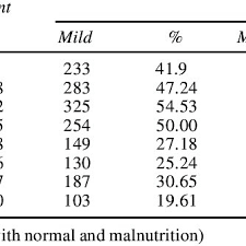Nutritional Status Weight For Age As Per Age Group