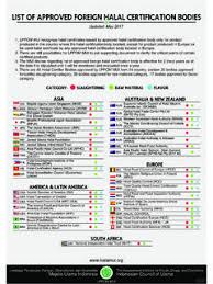 For the purpose of halal certification, jakim has to ascertain the halal status of the product at also, the plants must be inspected and approved by jakim & department of veterinary services ( dvs documents similar to senarai halal jakim recognized certification bodies terkini setakat. List Of Approved Foreign Halal List Of Approved Foreign Halal Pdf Pdf4pro