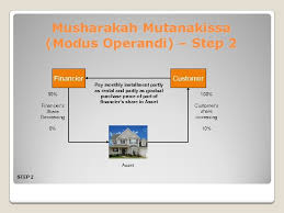 How does home financing work? Ib 1005 Deposits And Financing Practices Of Islamic