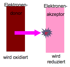 Redoxreaktion ist eine chemische reaktion mit elektronen übergängen. Oxidation Von Alkoholen Abitur Vorbereitung