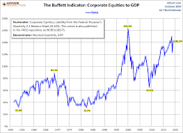 stock market capitalization to gdp through q2 2019