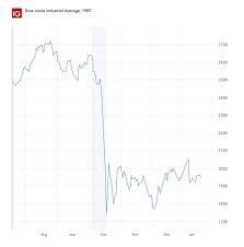 My continuing empirical research of market crashes resulted in two new metrics being discovered. Biggest Stock Market Crashes Of All Time Ig Bank Switzerland