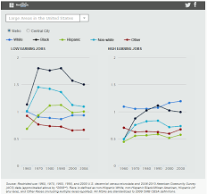 Chart Of The Week Race Ethnicity And Local Government Jobs