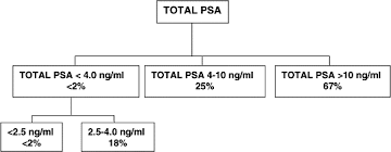 Psa Levels And The Probability Of Prostate Cancer On Biopsy