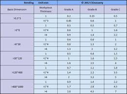 Problem Solving Sheet Metal Tolerances Steel Gauge To