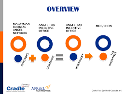 The following are the major types of incentives available in malaysia. The Malaysian Business Angel Network Mban Angel Tax Incentive