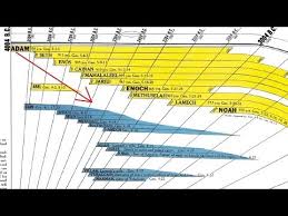 Close Up View Of The Amazing Bible Timeline Amazing Bible