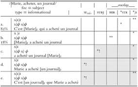 (subject/focus) what is the point of view used in the text? Focus Marking Asymmetries In Colloquial And Standard French A Stochastic Optimality Theoretic Account Journal Of French Language Studies Cambridge Core