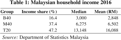 Mean monthly household income in malaysia in 2019, by ethnic group (in 1,000 malaysian ringgit). Factors Affecting Students Academic Performance In Higher Education Evidence From Accountancy Degree Programme Semantic Scholar