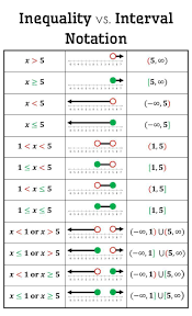 60 minutes is to 1 hour as 40 minutes is to x hours. Inequality Vs Interval Notation Poster Free Download Mtbosblaugust Made4math Studying Math College Math Math Methods