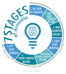 7 stages signs of dementia what to look for