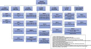 Malaysian food composition database (myfcd). Implementation Of Healthy Food Environment Policies To Prevent Nutrition Related Non Communicable Diseases In Ghana National Experts Assessment Of Government Action Sciencedirect