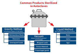 what kind of autoclave cycles does my work require madgetech