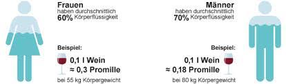 Jetzt ist meine frage, ab welcher zeitspanne man wieder alkohol trinken darf. Promille Bei Frauen Kenn Dein Limit