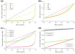 Thus, a pressure increase of 3000 psi will reduce its. Effect Of Fluid Saturation Patterns Homogeneous And Patchy On A Bulk Download Scientific Diagram