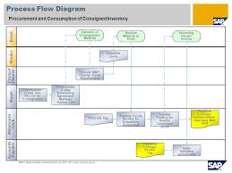 Procurement And Consumption Of Consigned Inventory Sap Best