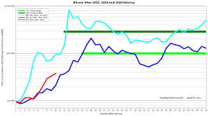 In december of 2020, the btc price finally crossed the $20,000 level, a milestone that bitcoin investors have been anticipating for years. Planb On Twitter Bitcoin Price Track After 2020 Halving Is Between 2012 And 2016 Tracks I Added S2f 100k And S2fx 288k Model Targets Targets Are Average Prices Actual Btc Price Will