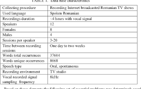Try it, if you want, with texts in romanian. Pdf Spontaneous Speech Database For Romanian Language Semantic Scholar