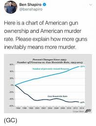 Ben Shapiro Here Is A Chart Of American Gun Ownership And