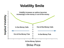 volatility smiles smirks explained the options futures